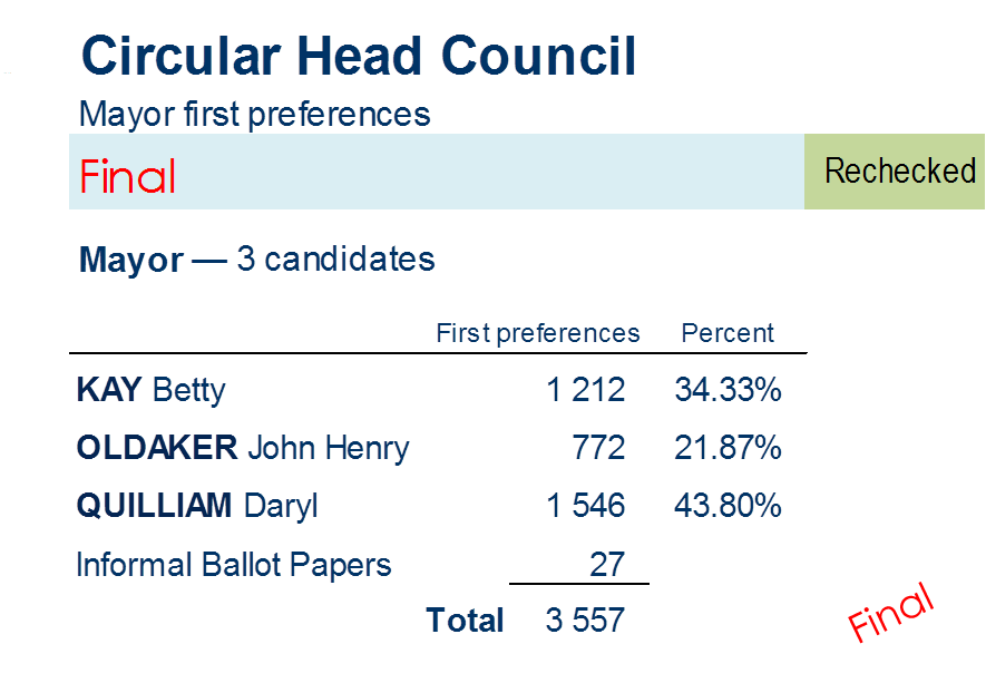mayor first preferences